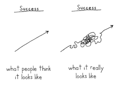 An image of what we think success looks like (a straight line) and the messy line representing what it really looks like.